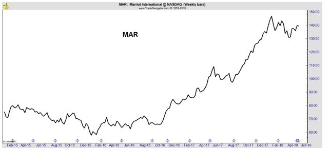 MAR weekly