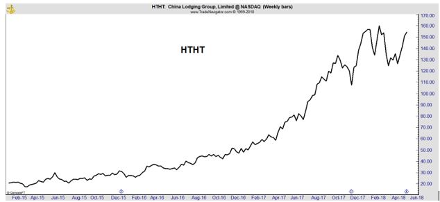 HTHT weekly