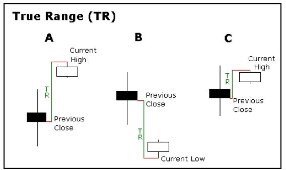 true range