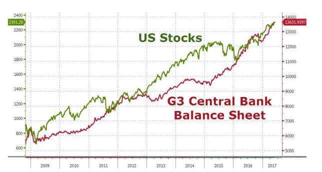 G3 chart