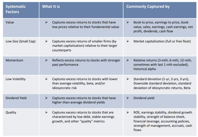 six equity risk premia factors