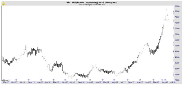 HFC weekly chart