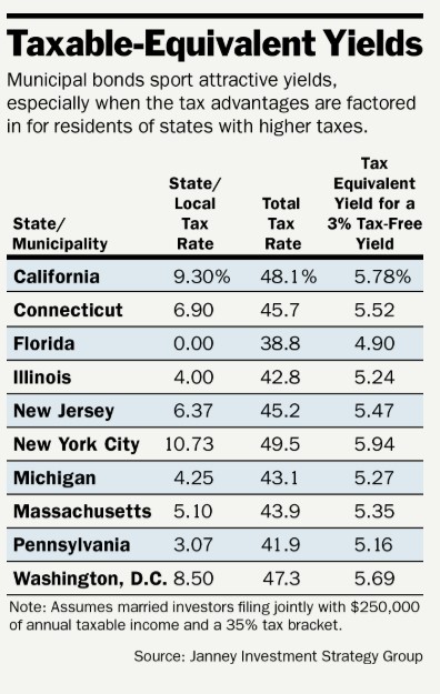 taxable yields