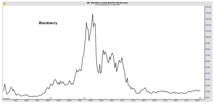 Blackberry chart