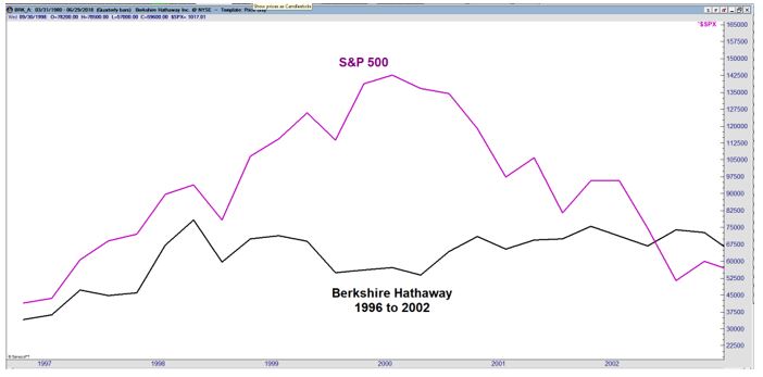 Buffett performance