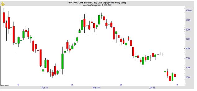 BTC-067 daily bars