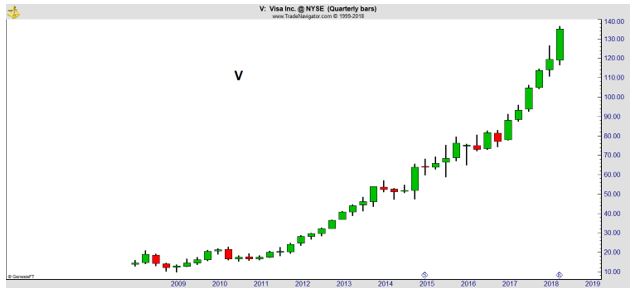 V quarterly chart