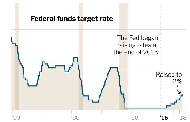 federal funds target rate 