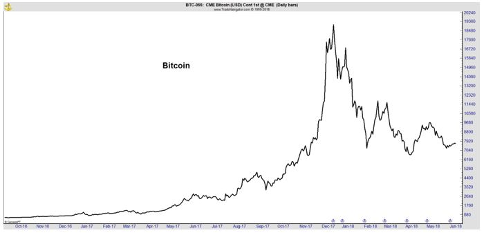 Bitcoin daily chart