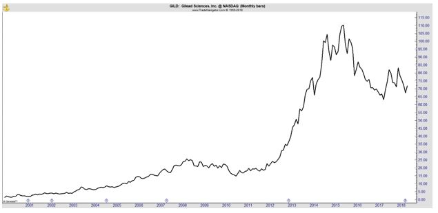 GILD monthly chart