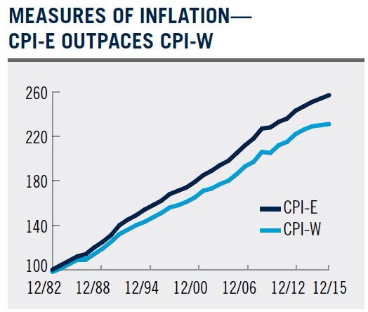 measure of inflation