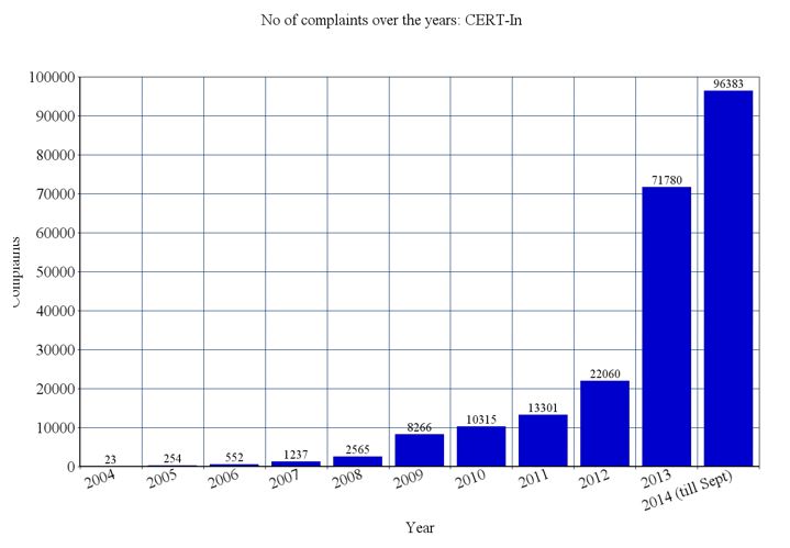 number of complaints