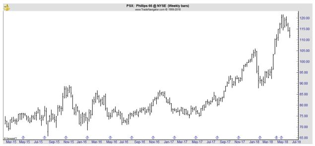 PSX weekly chart