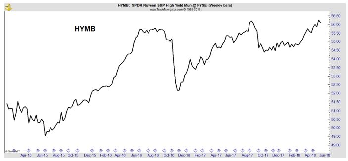 HYMB weekly chart