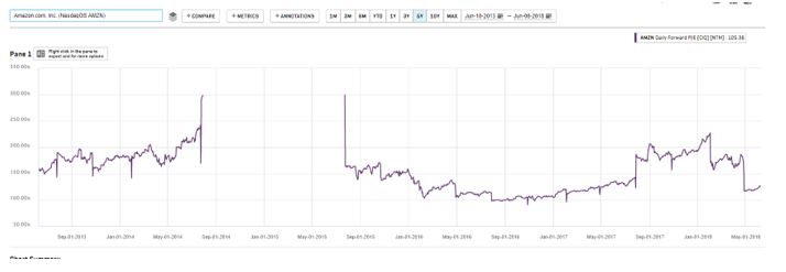 Amazon's PE Ratio