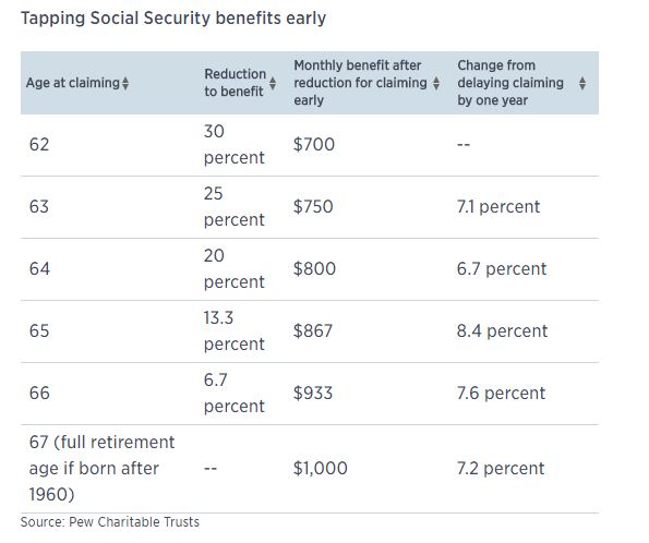 social security benefits