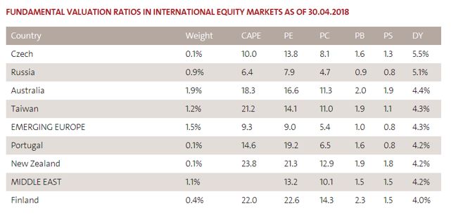 valuation ratios