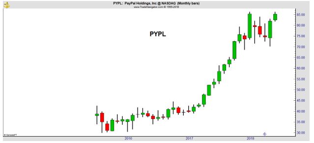 PYPL monthly chart
