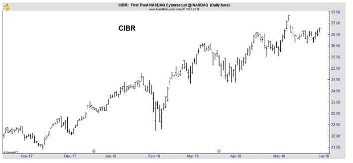 CIBR daily