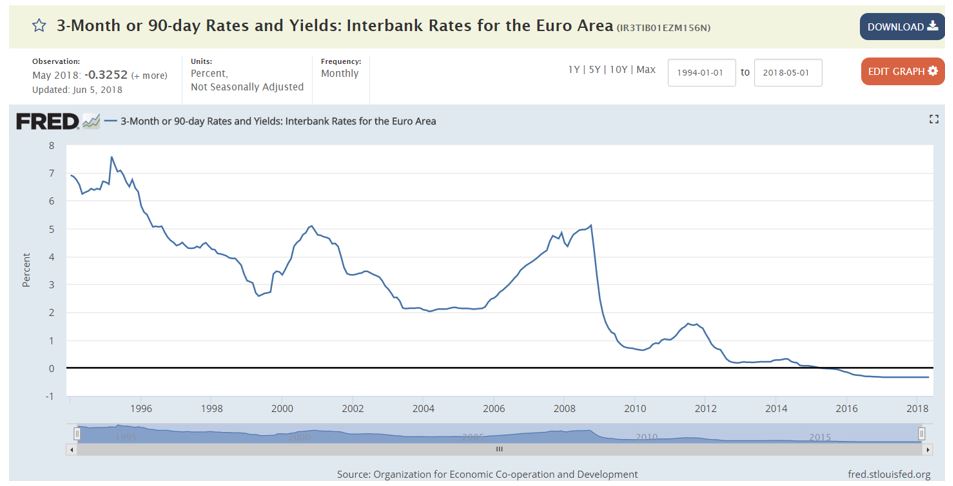 rates and yields