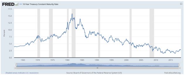 10 year treasury rate