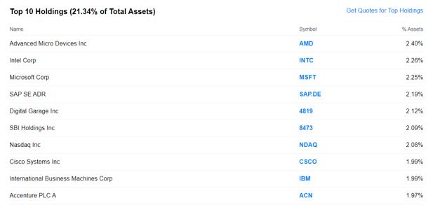 top 10 holdings