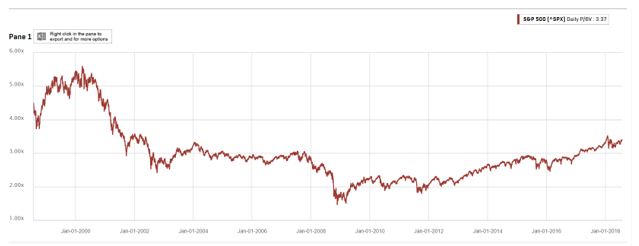 stock market overvalued