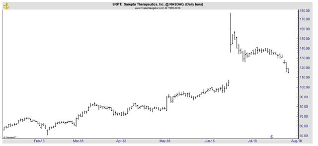 SRPT daily chart