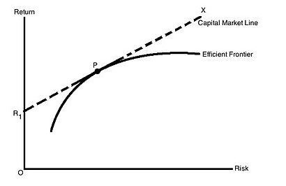 efficient frontier