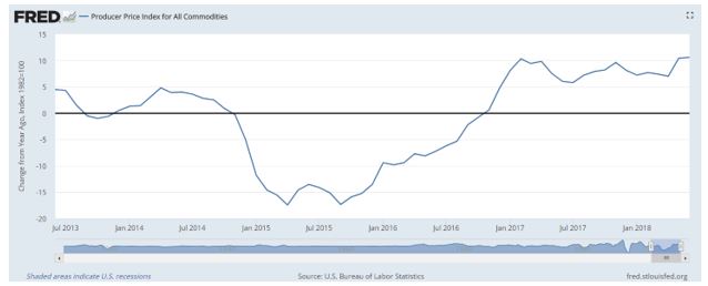 year over year change in the producer price index