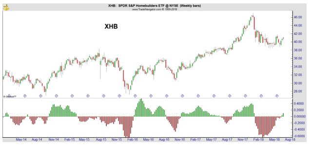 XHB weekly chart