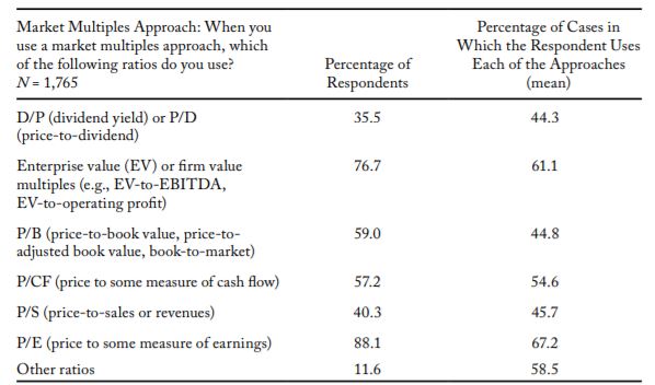 valuation