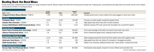 beating back the bond blues