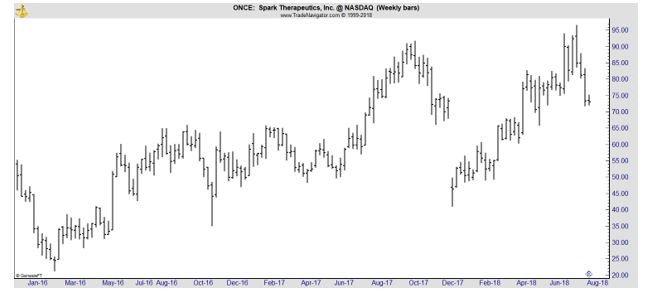 ONCE weekly chart