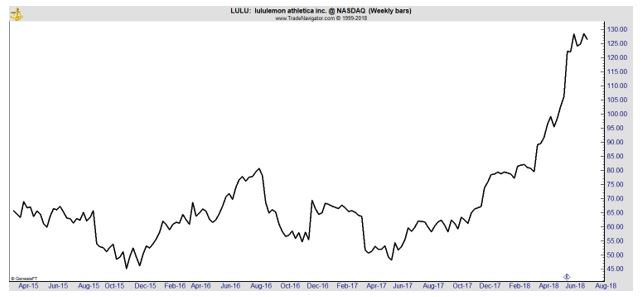 LULU weekly chart