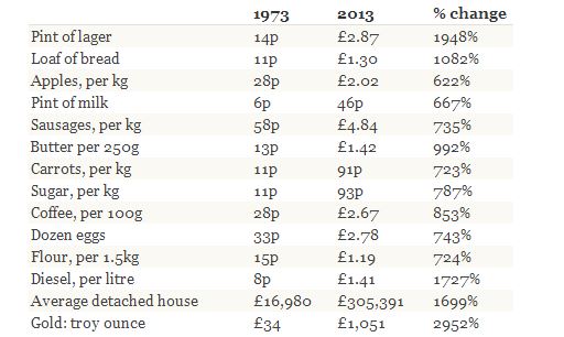 inflation hedges