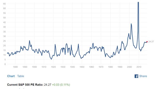 PE ratio using one year earnings