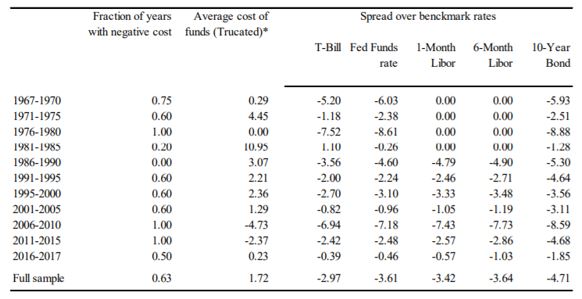 Buffett's low cost borrowing