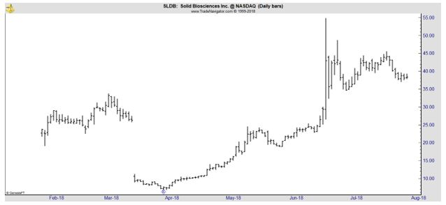 SLDB daily chart