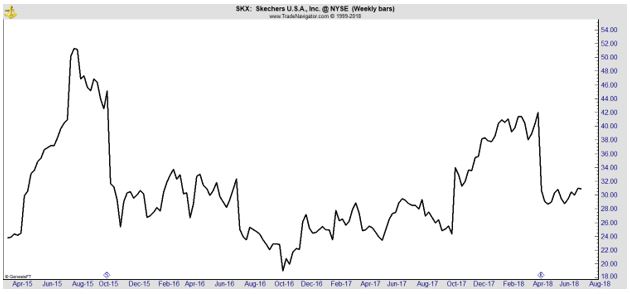 SKX weekly chart