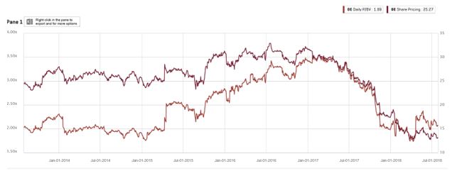 GE chart