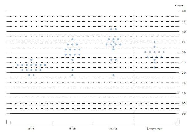 short term interest rates