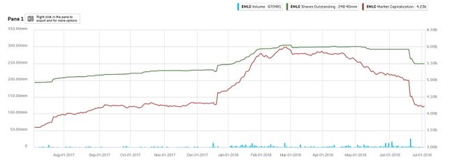 EMLC chart