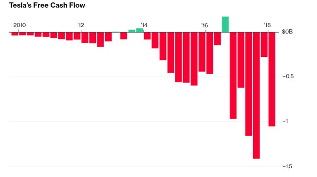 Tesla's free cash flow