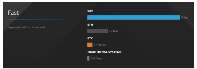  rapid clearing time of transactions