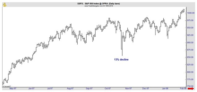 SSPX daily chart