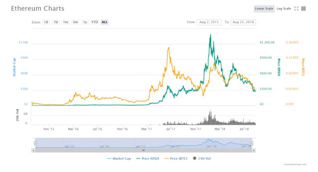 ethereum chart