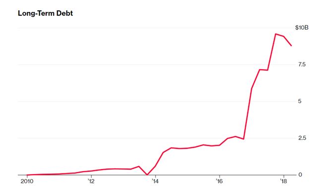 long-term debt