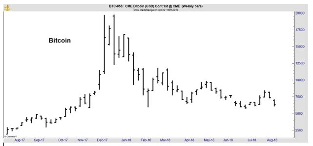 Bitcoin weekly chart