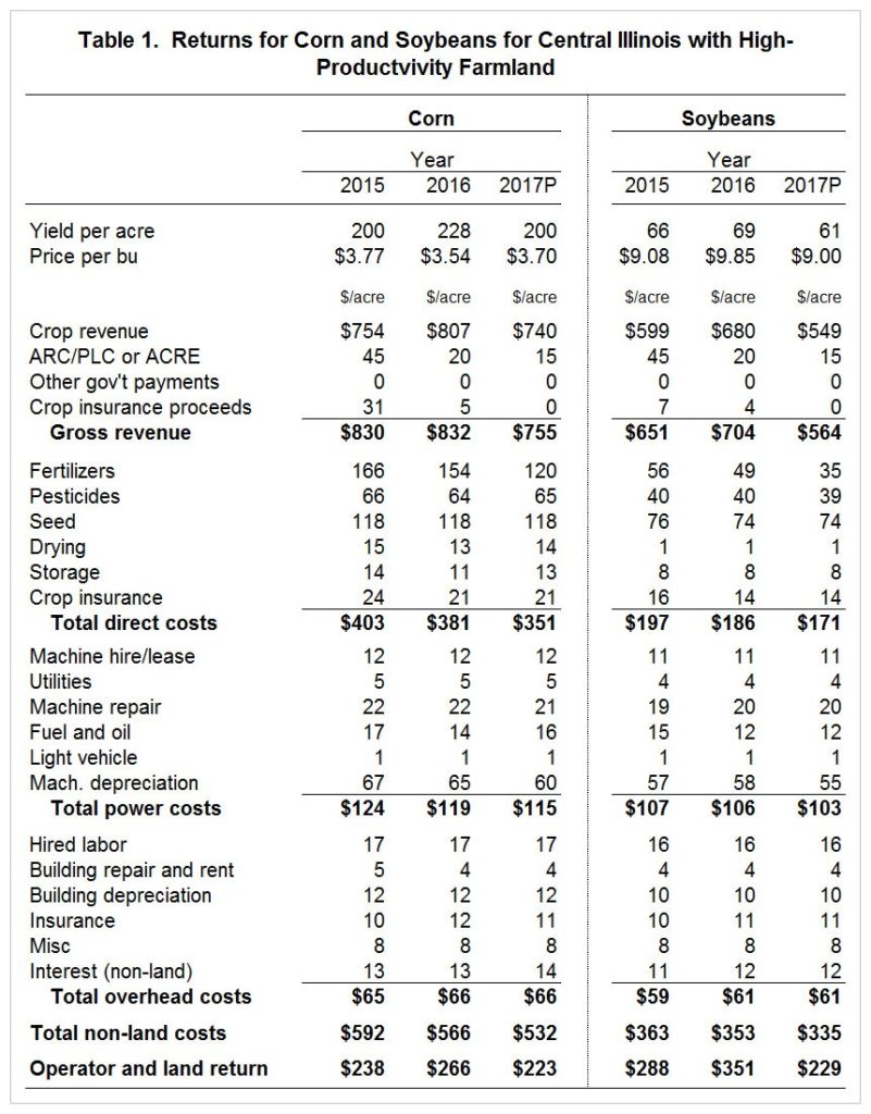 farm productivity